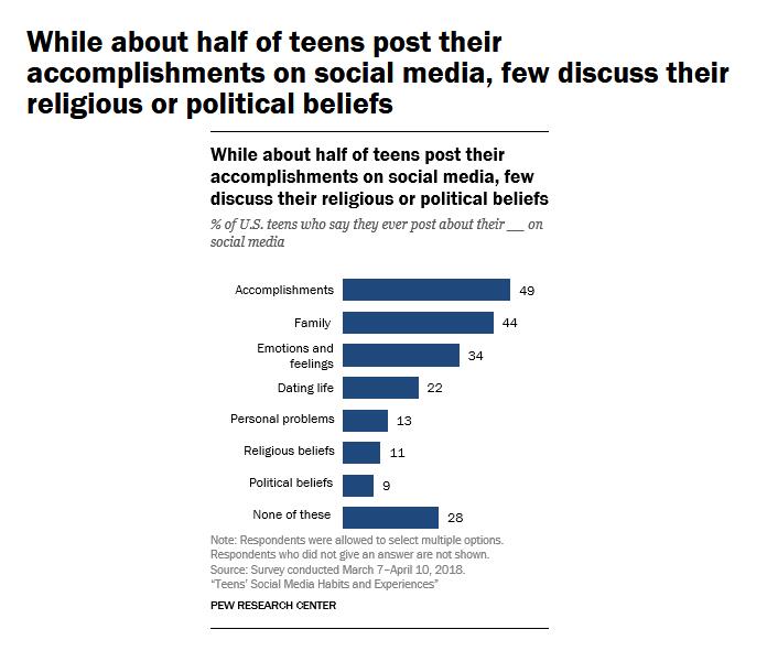 Pew：绝大多数美国青少年肯定了社交媒体的积极作用