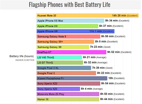 PhoneArena：2018年最佳续航旗舰机 华为Mate 20夺冠