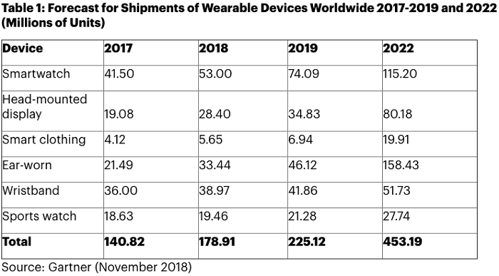 Gartner：预计2019年全球可穿戴设备市场将达420亿美元