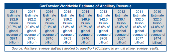 IdeaWorksCompany：预计2018年全球航司的辅助收入将达929亿美元