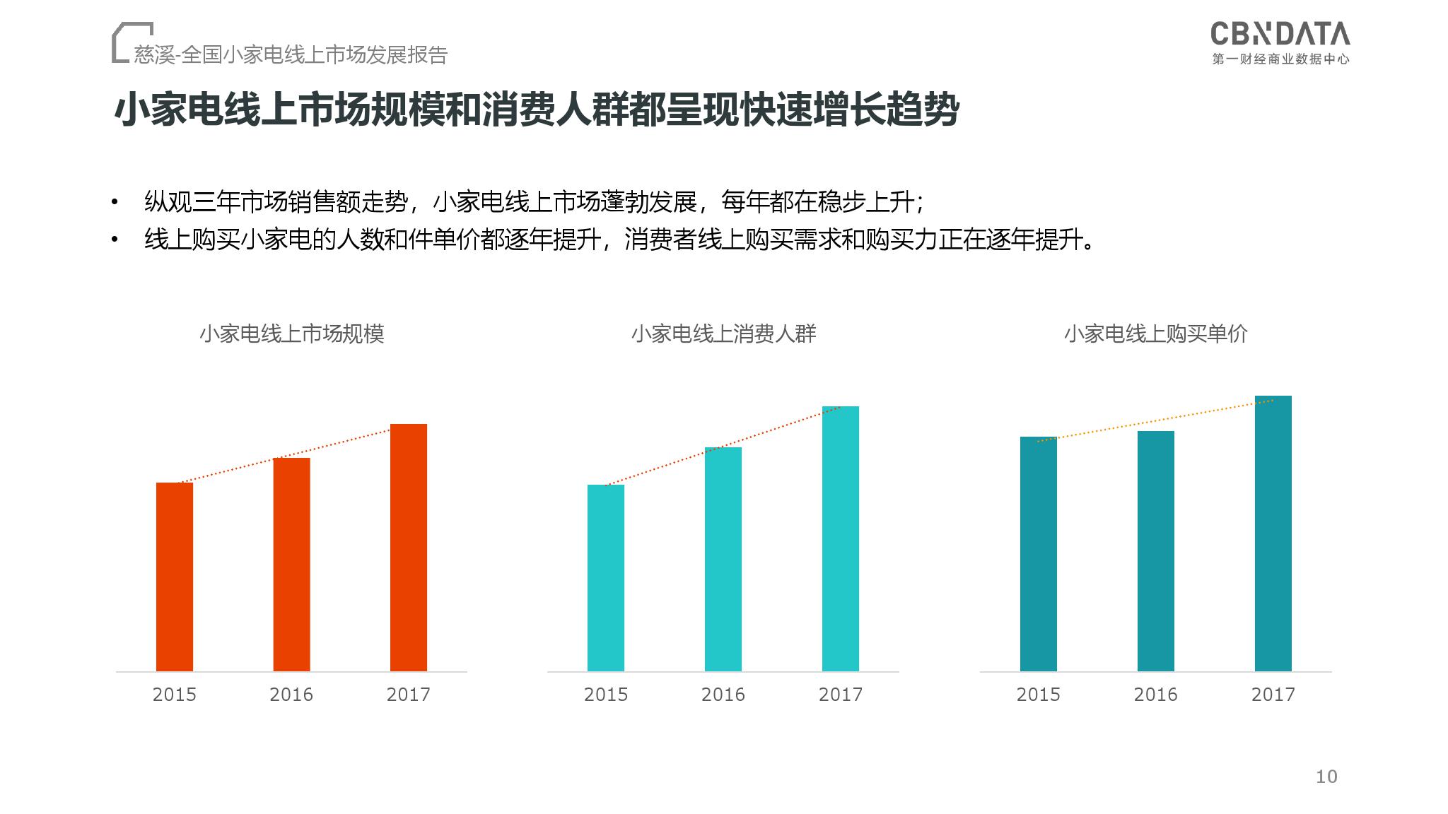 CBNData：2018全国小家电线上市场发展报告（199it）