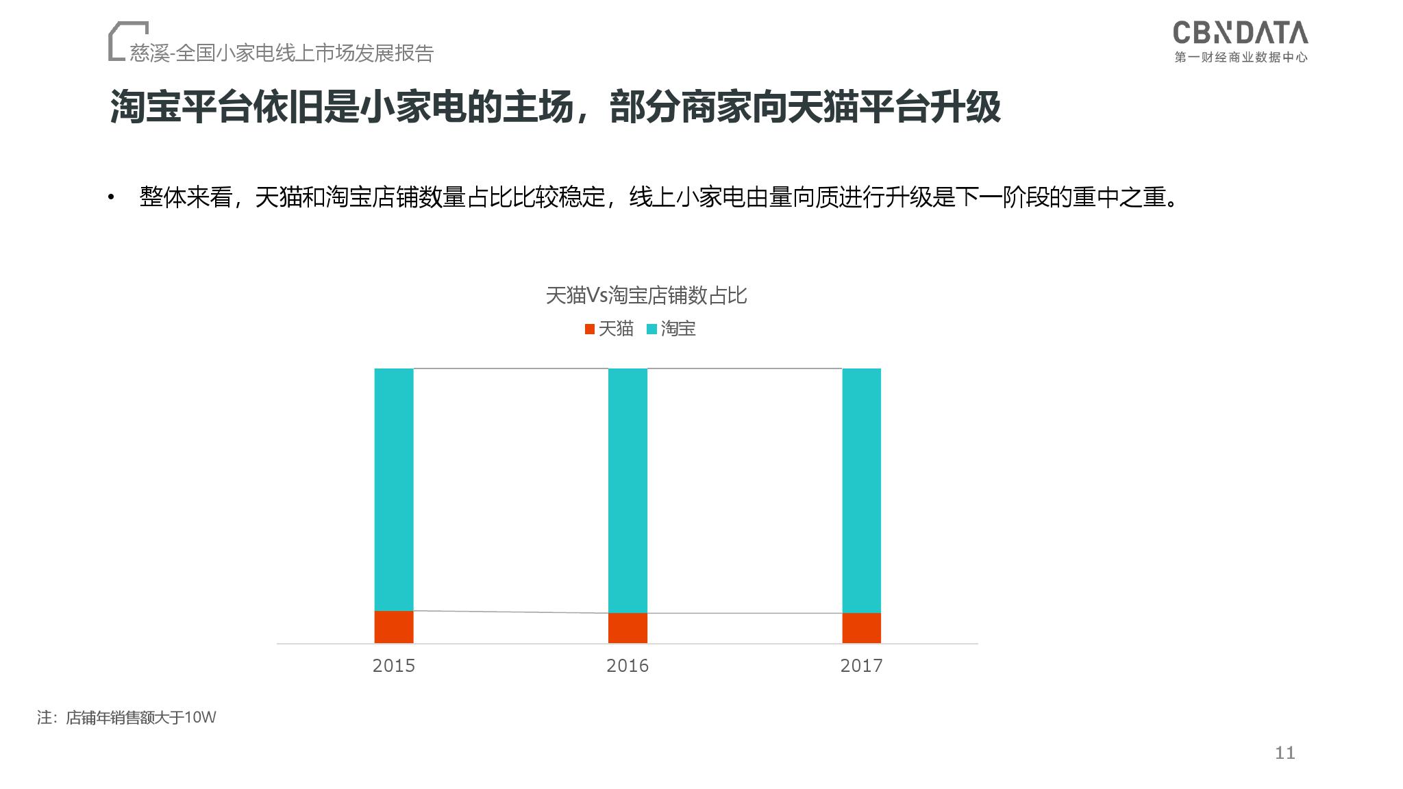 CBNData：2018全国小家电线上市场发展报告（199it）