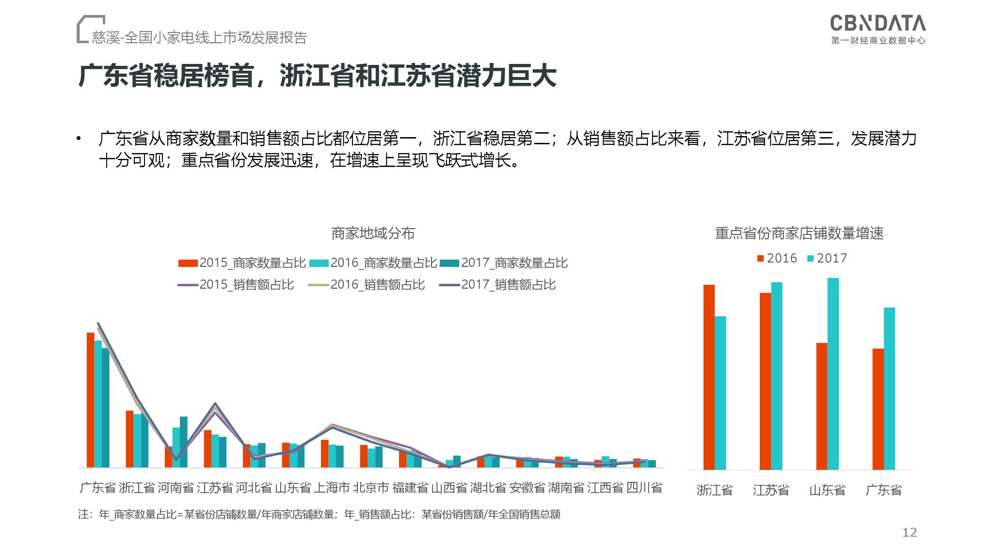 CBNData：2018全国小家电线上市场发展报告（199it）