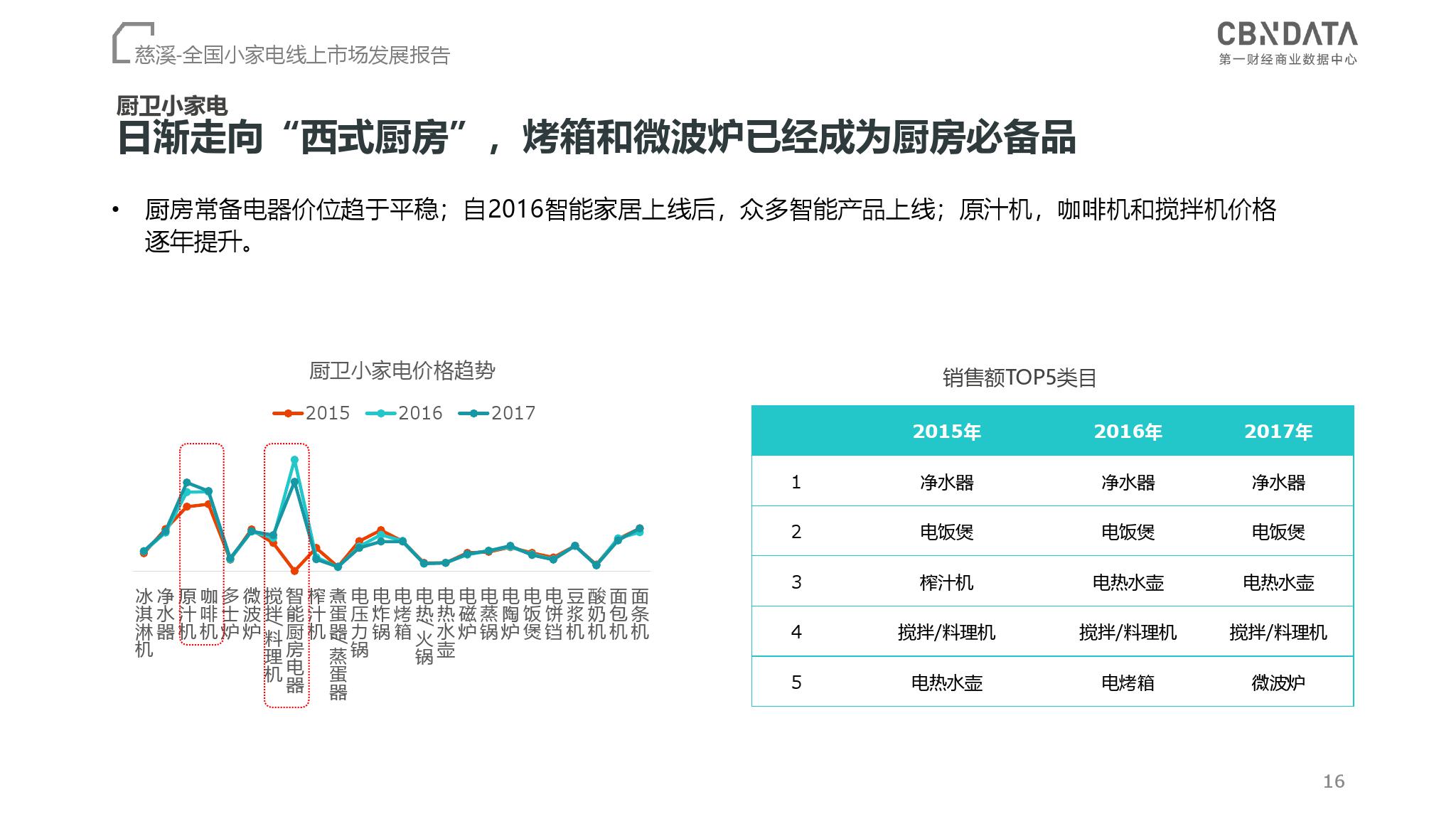 CBNData：2018全国小家电线上市场发展报告（199it）