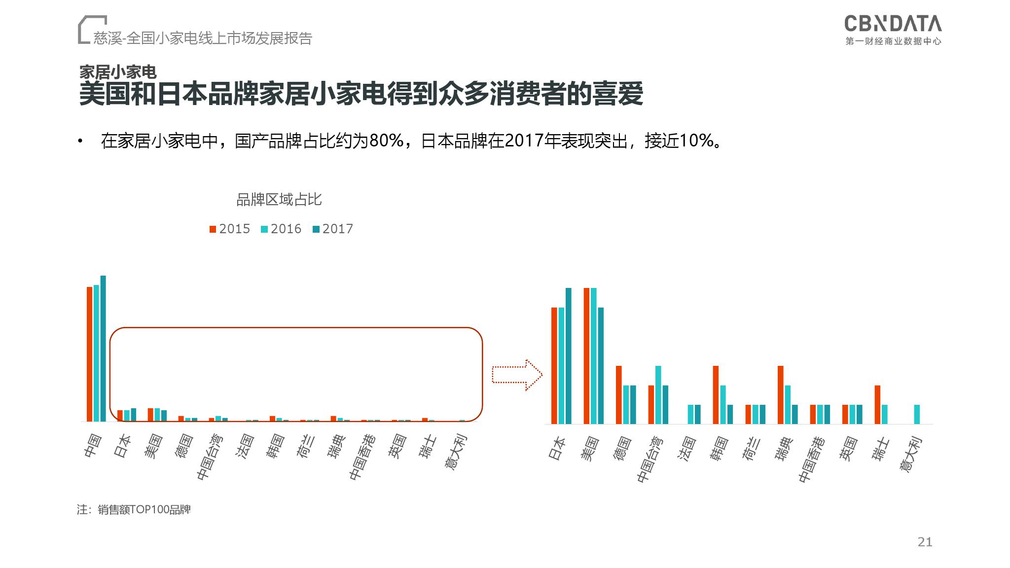 CBNData：2018全国小家电线上市场发展报告（199it）