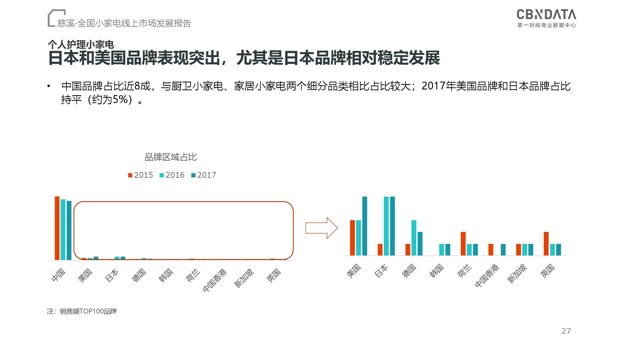 CBNData：2018全国小家电线上市场发展报告（199it）