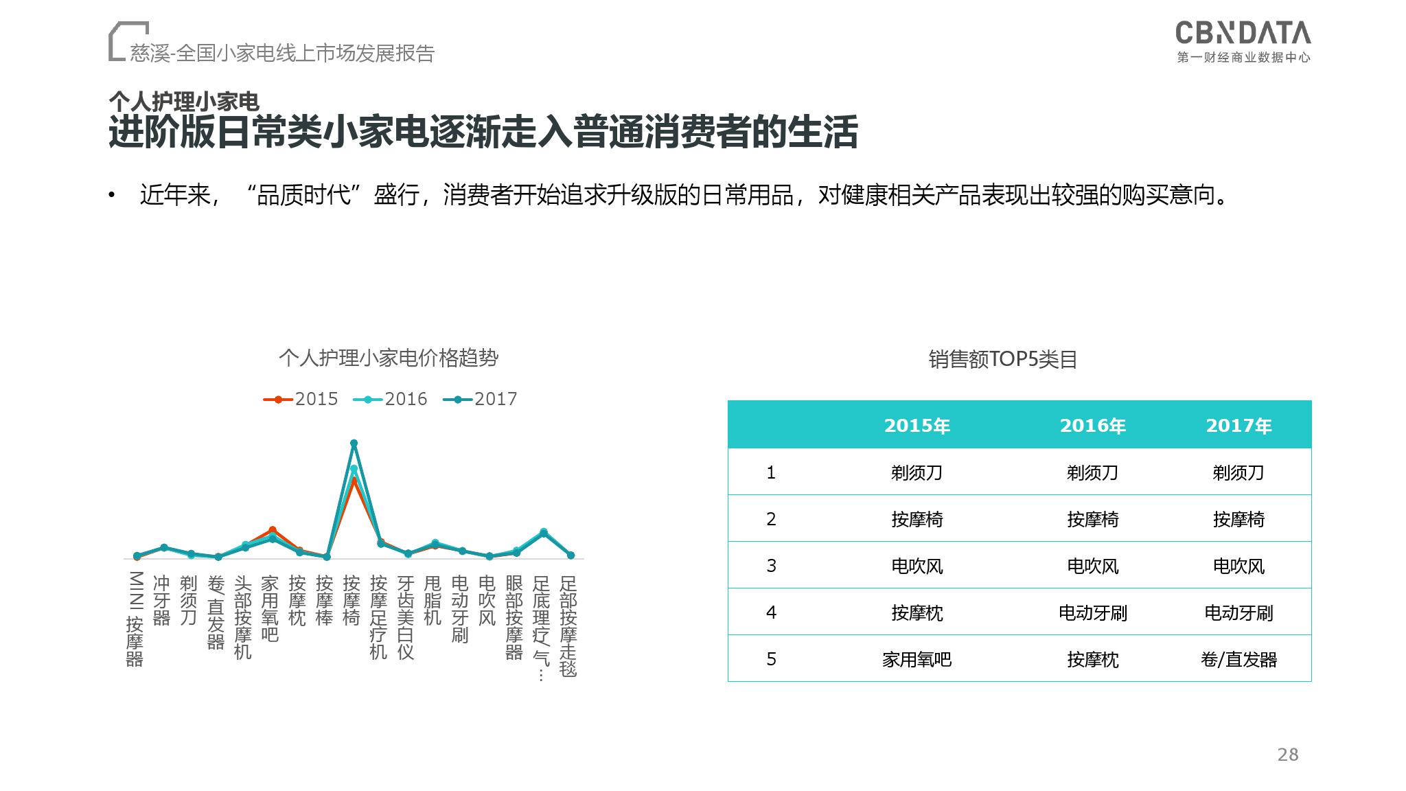 CBNData：2018全国小家电线上市场发展报告（199it）