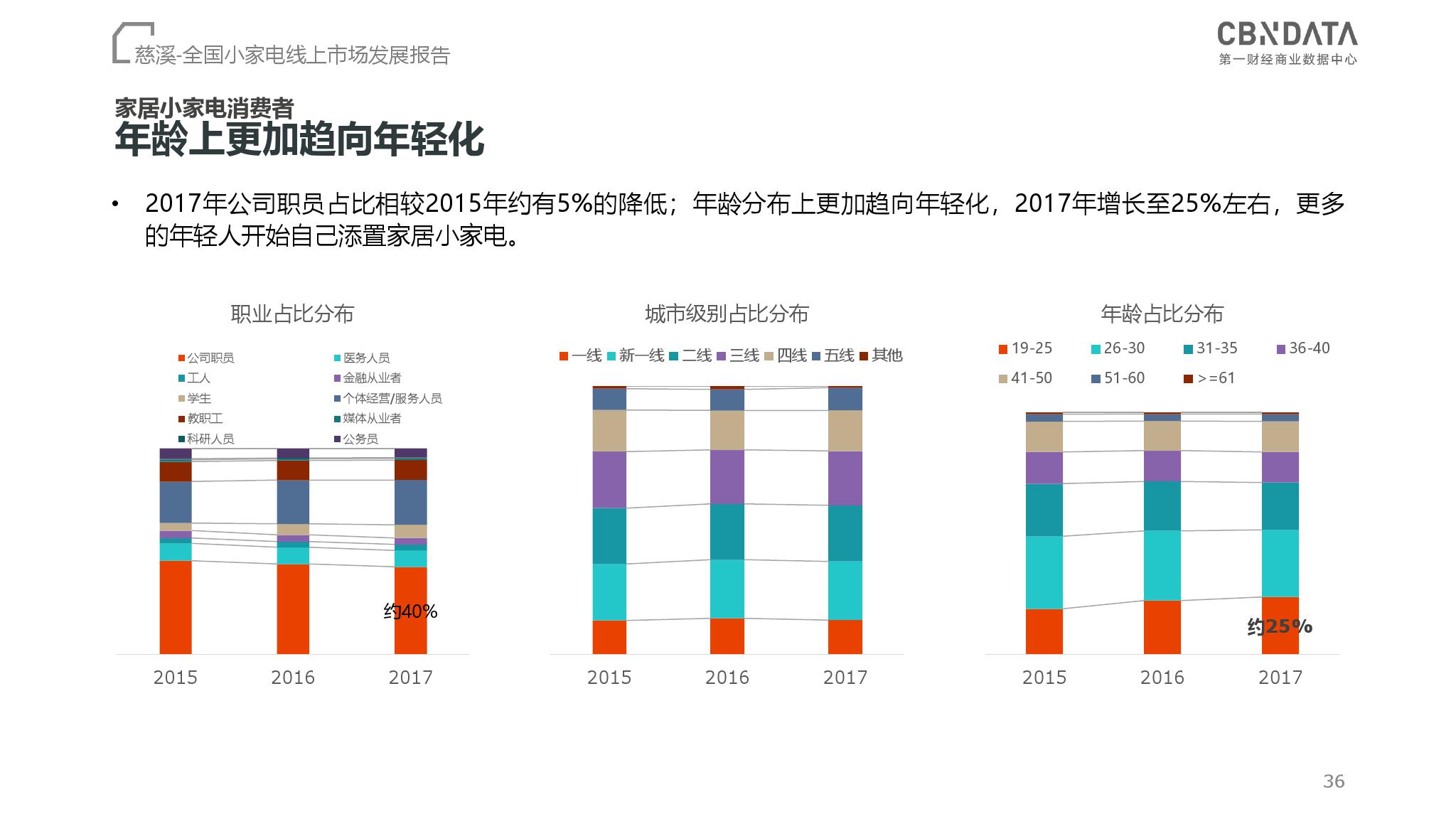 CBNData：2018全国小家电线上市场发展报告（199it）