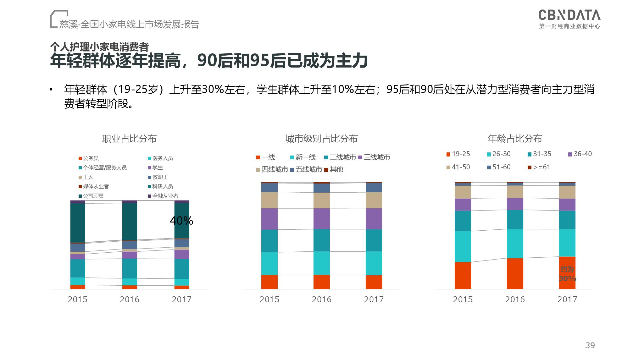 CBNData：2018全国小家电线上市场发展报告（199it）