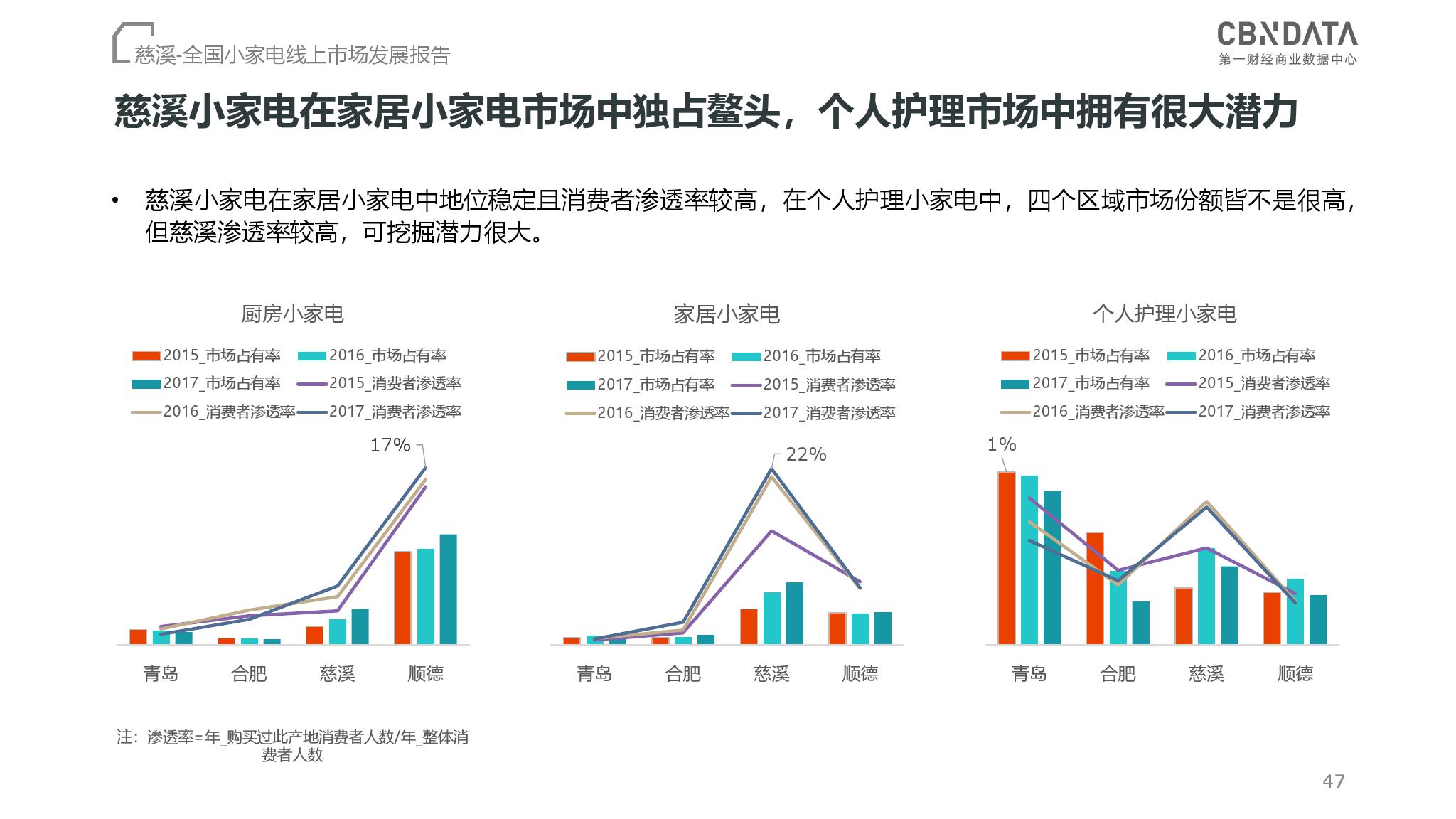 CBNData：2018全国小家电线上市场发展报告（199it）