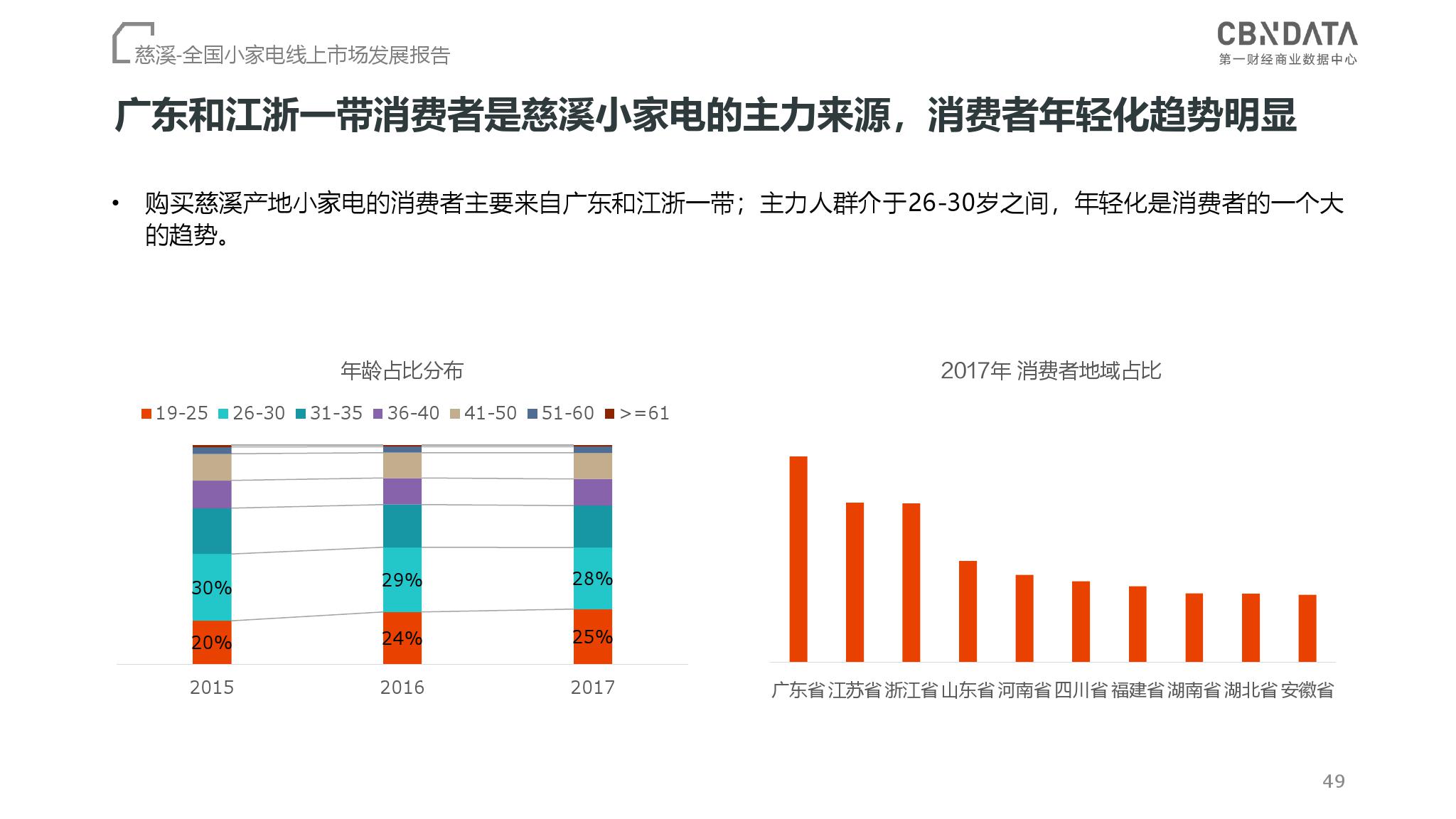 CBNData：2018全国小家电线上市场发展报告（199it）