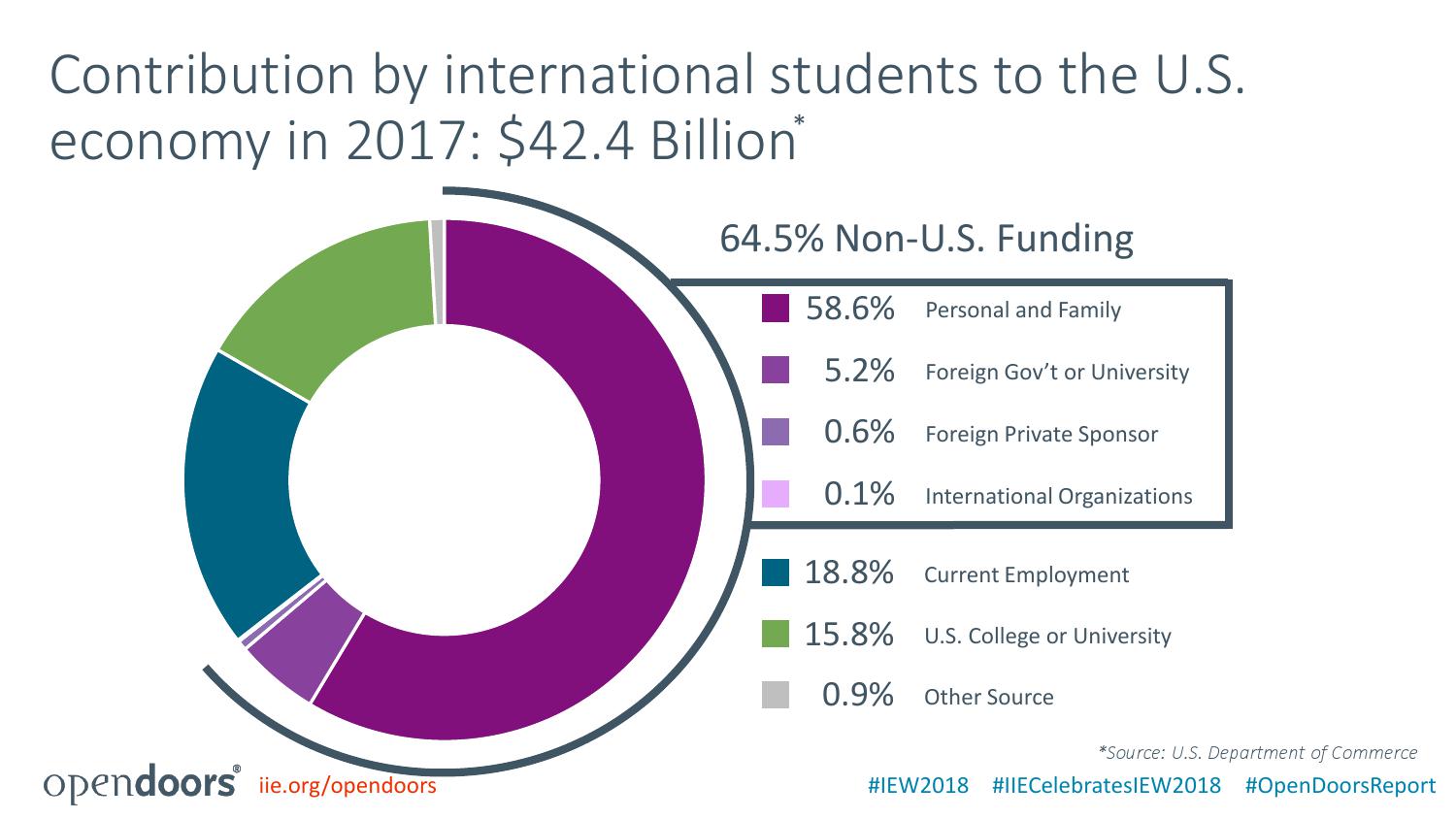 美国国际教育协会：2018门户开放报告