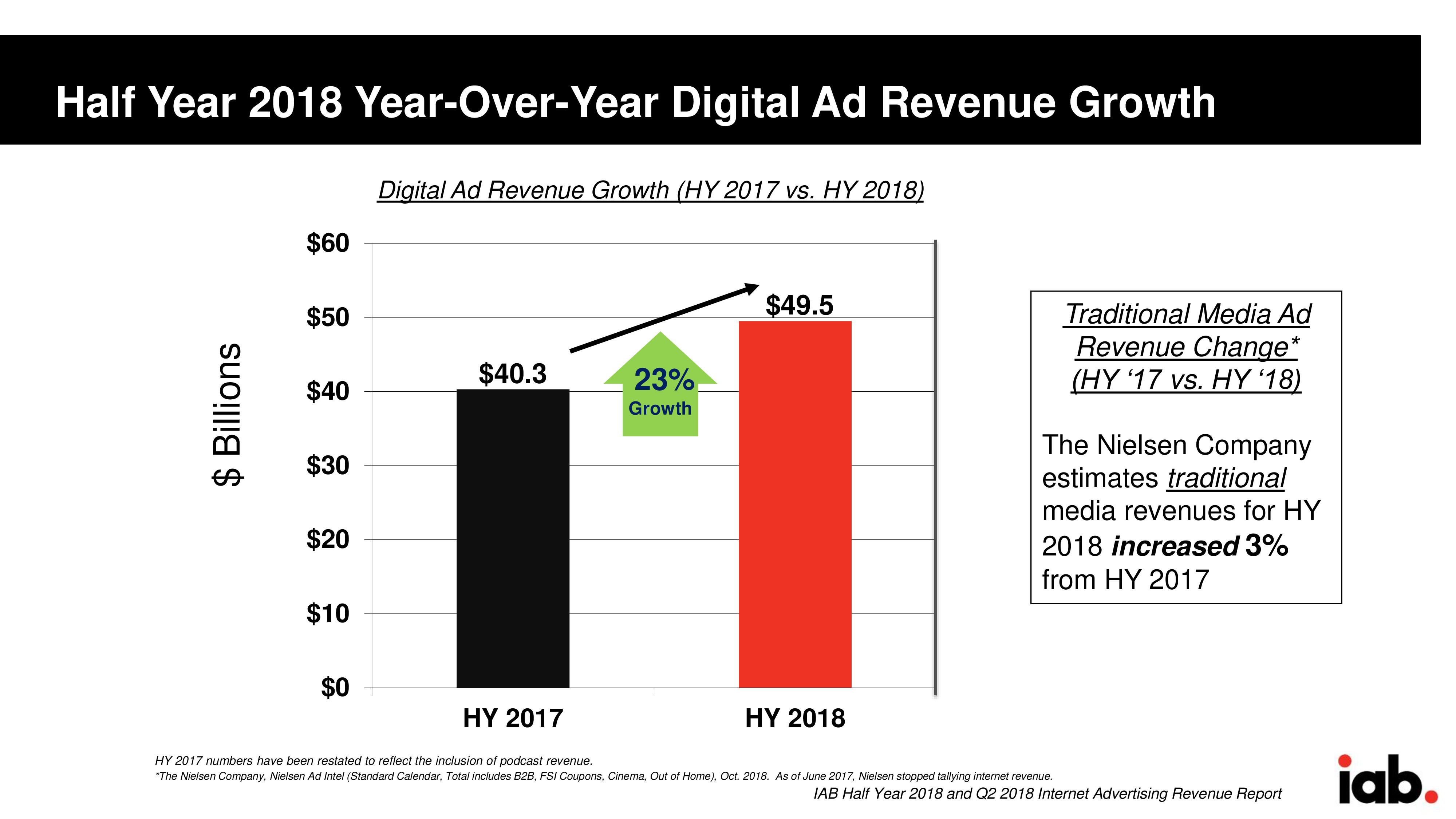 IAB：2018上半美国网络广告市场研究报告