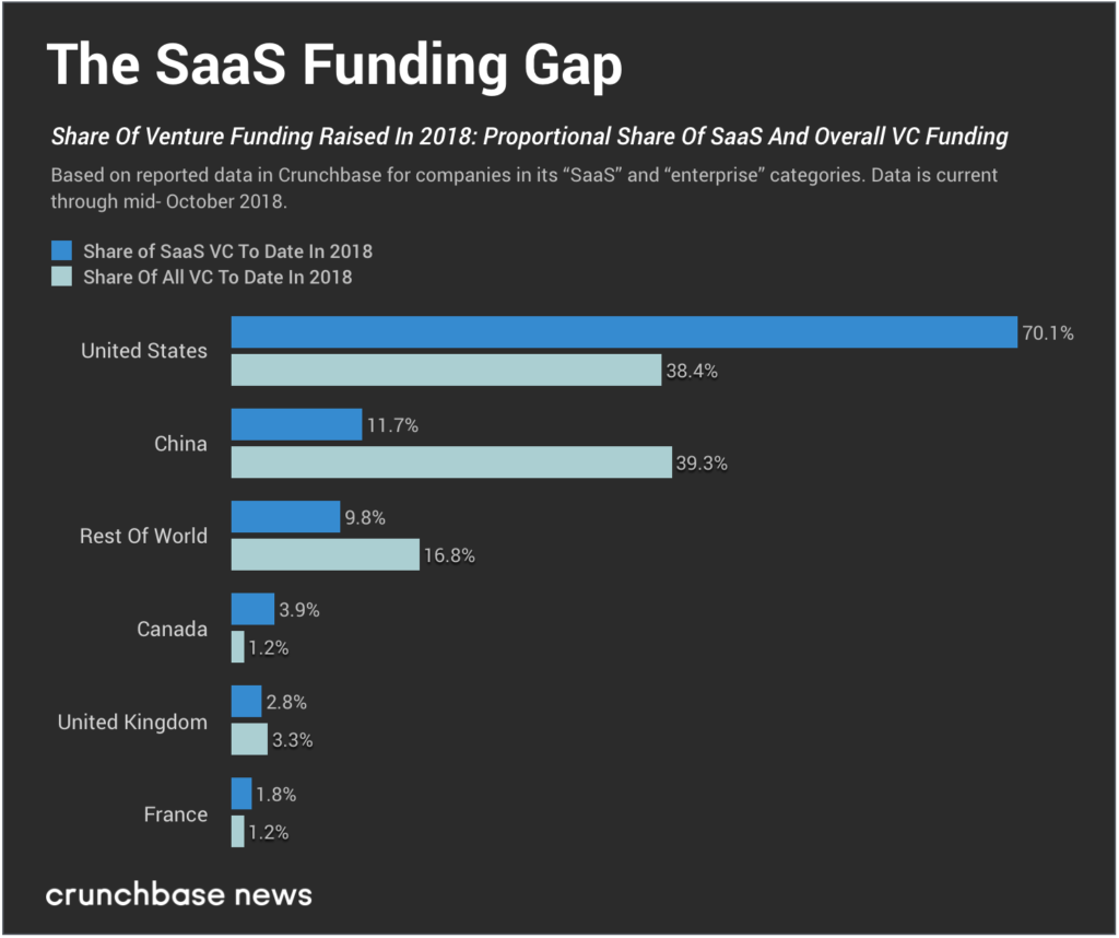 Crunchbase：2018年美国初创企业占SaaS风险投资交易的70%