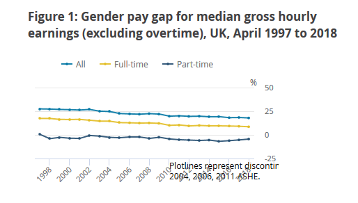 英国国家统计局：英国两性收入差距降至8.6%