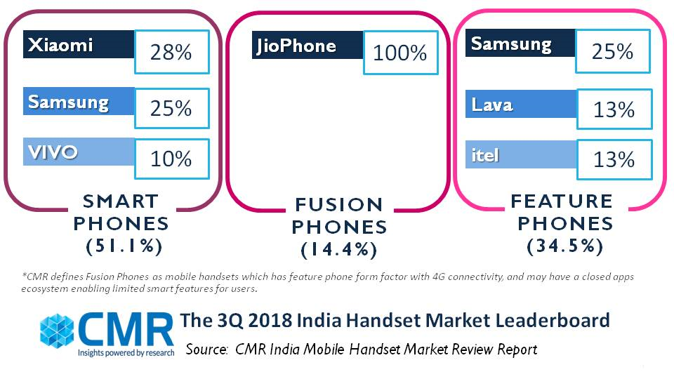 CMR：2018年Q3印度多摄像头智能手机增长70%
