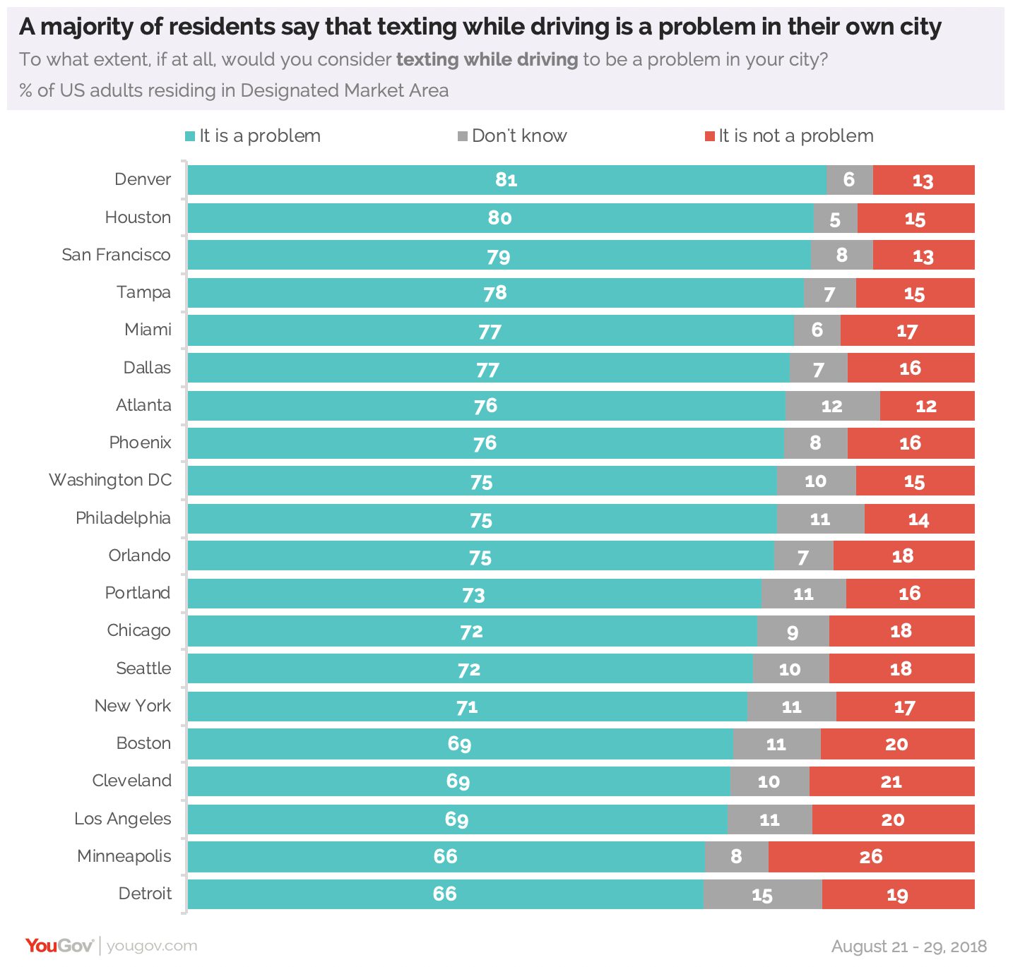 YouGov：开车发短信在美国各大城市都被视为一个问题