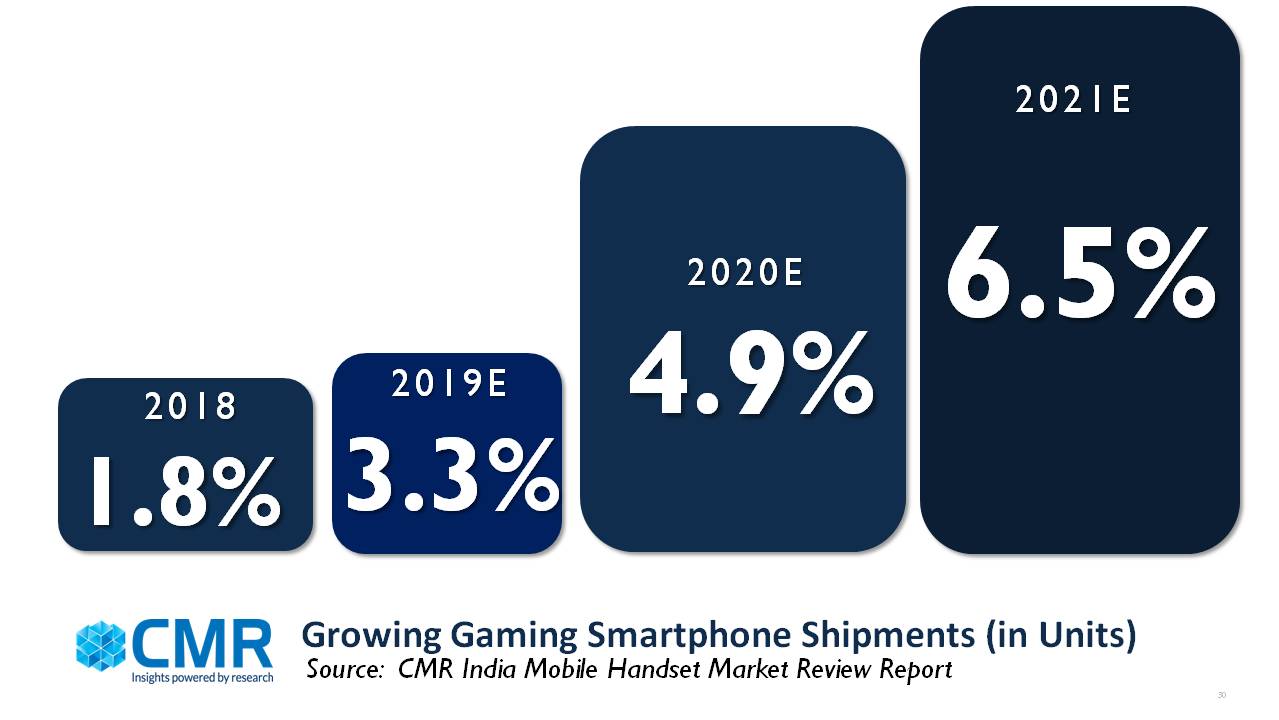 CMR：2021年游戏智能手机将占印度智能手机市场的6.5%