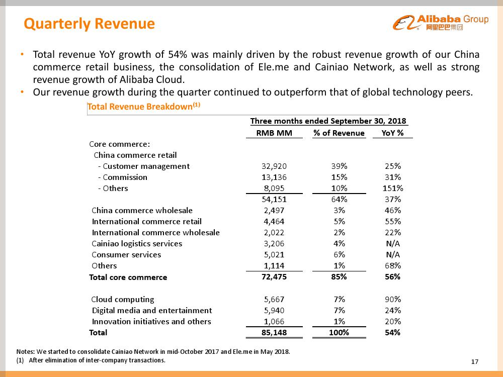 阿里巴巴2019财年第二财季财报：阿里巴巴季度营收851.48亿元