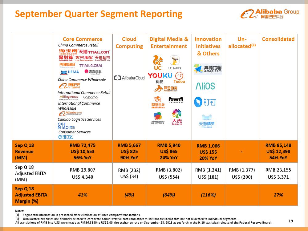 阿里巴巴2019财年第二财季财报：阿里巴巴季度营收851.48亿元