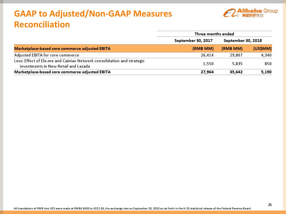 阿里巴巴2019财年第二财季财报：阿里巴巴季度营收851.48亿元