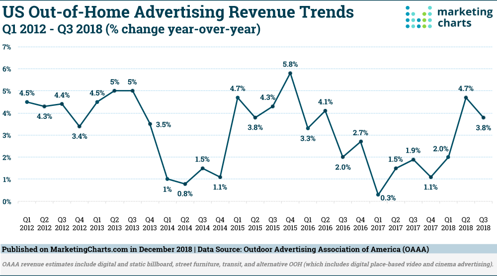 OAAA：2018年Q3户外广告收入同比增长3.8%