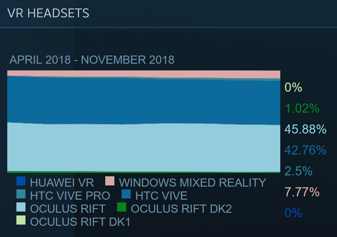 2018年11月Steam VR硬件报告 Oculus Rift占比最高