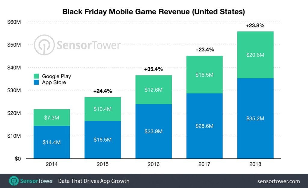 Sensor Tower：2018年黑五美国手游行业单日收入达5580万美元