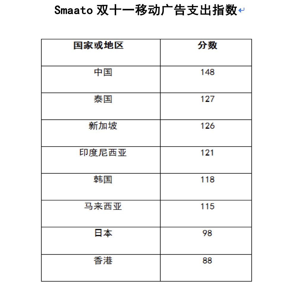 Smaato：2018年双十一中国移动广告支出增长48%