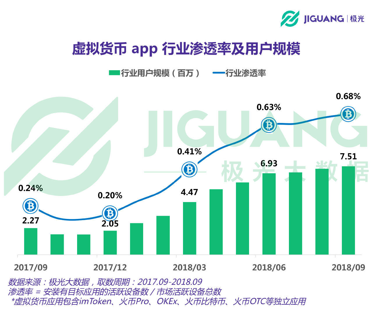 极光大数据：2018年虚拟货币App用户超750万