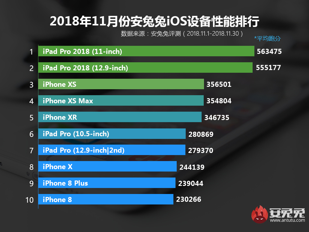 安兔兔：2018年11月国内iOS设备性能排行榜