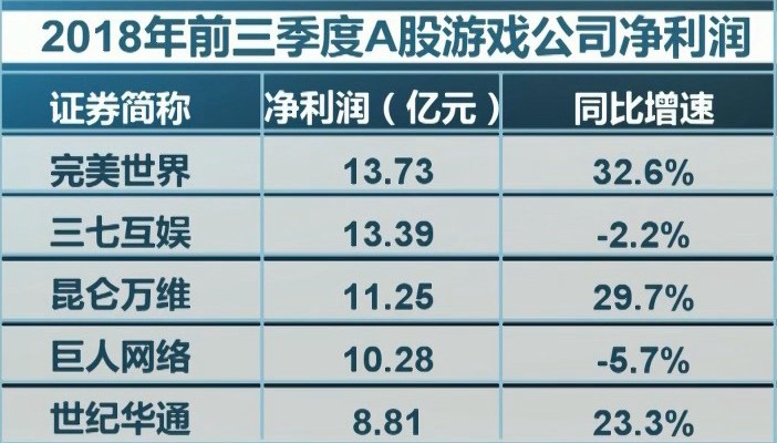 央视：2018年42%的游戏公司净利润下滑