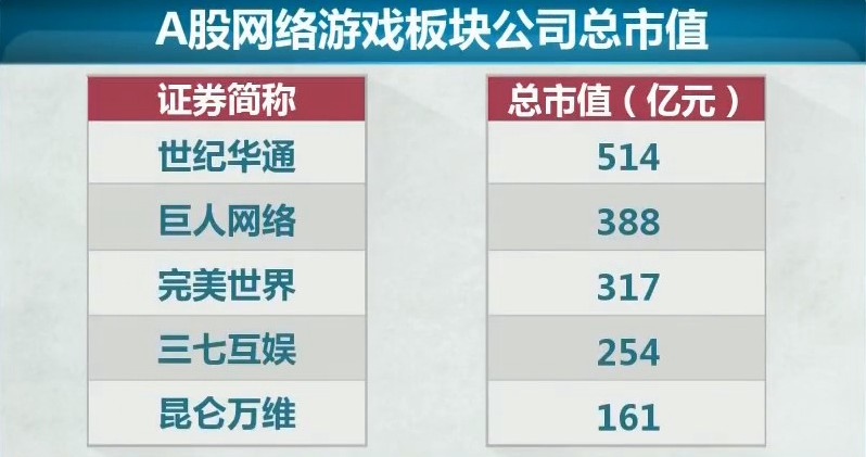 央视：2018年42%的游戏公司净利润下滑