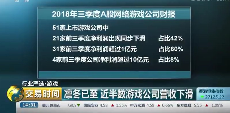 央视：2018年42%的游戏公司净利润下滑