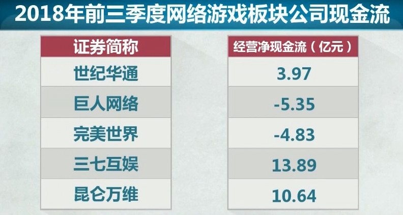 央视：2018年42%的游戏公司净利润下滑