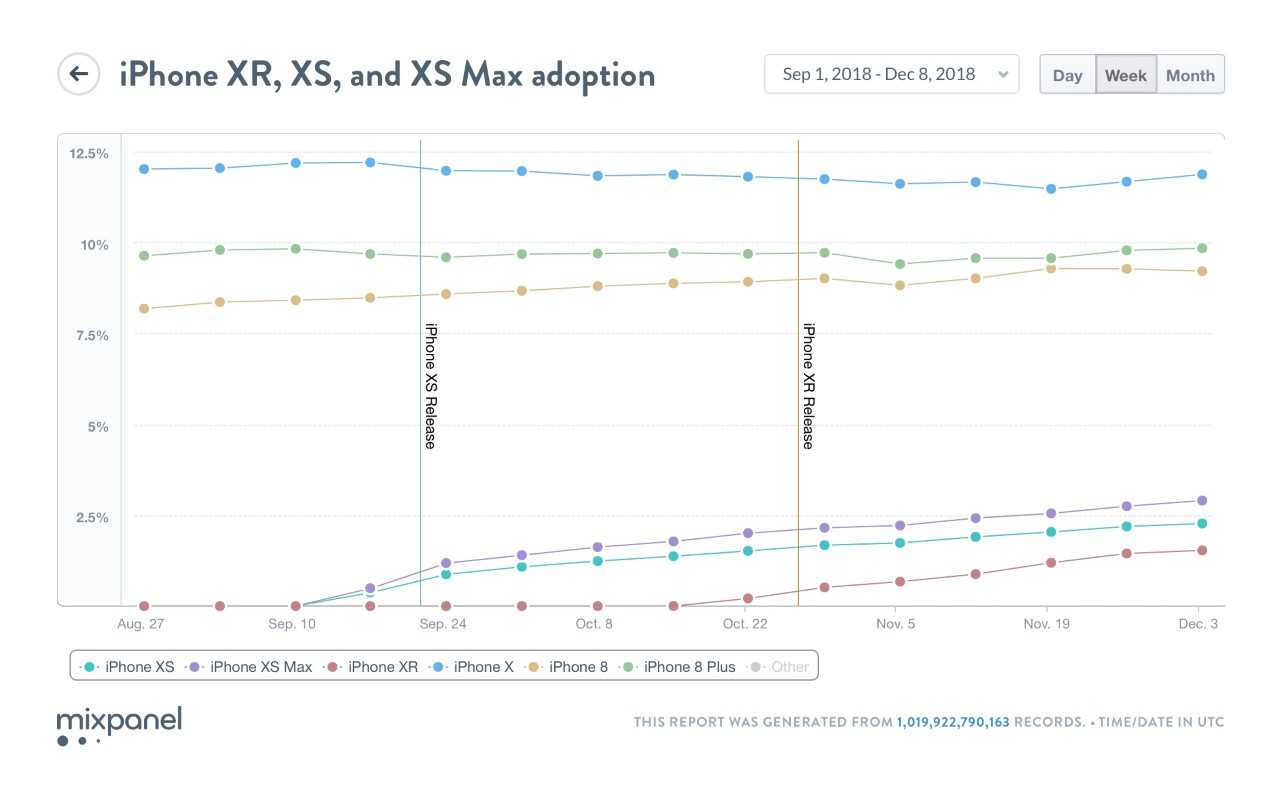 Mixpanel：iPhone XS和XR的采用率明显低于去年机型