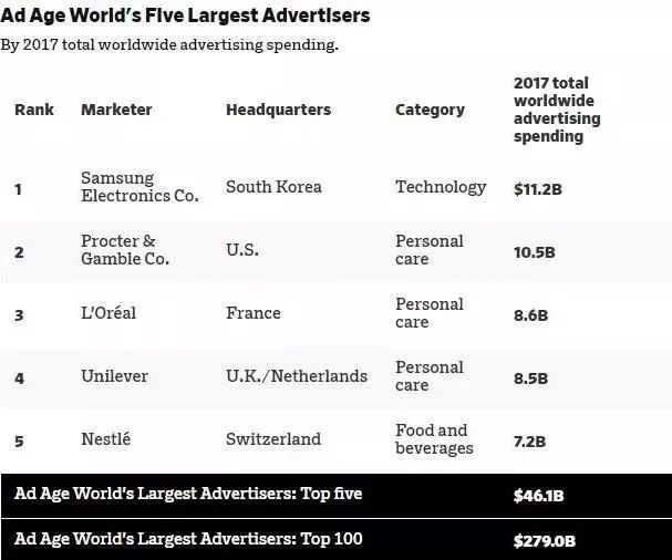 Ad Age：2017年三星广告投入112亿美元 成为全球最大广告主