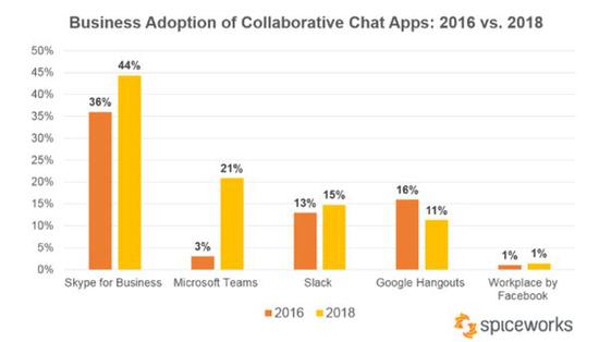 Spiceworks：企业聊天应用市场微软系占65%