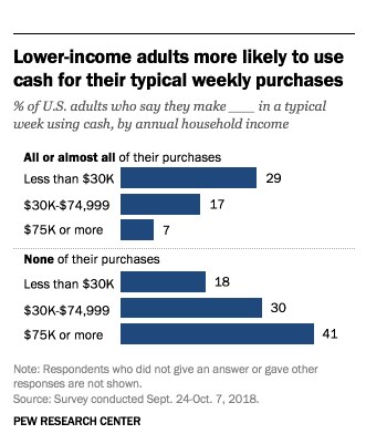 Pew：越来越多的美国人开始可以一周不使用现金购物