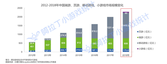 阿拉丁：2018年小游戏市场规模已达60亿元