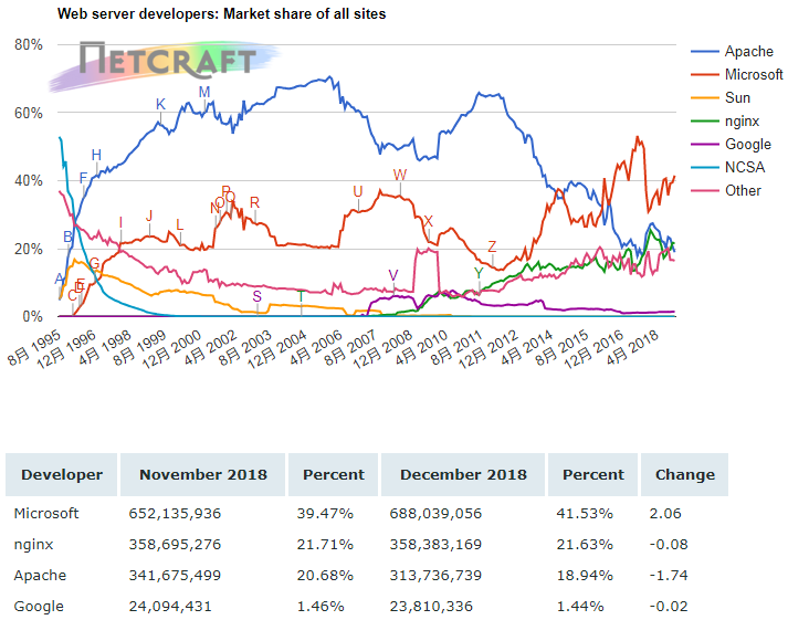 NetCraft：2018年12月全球Web服务器微软市场份额最高