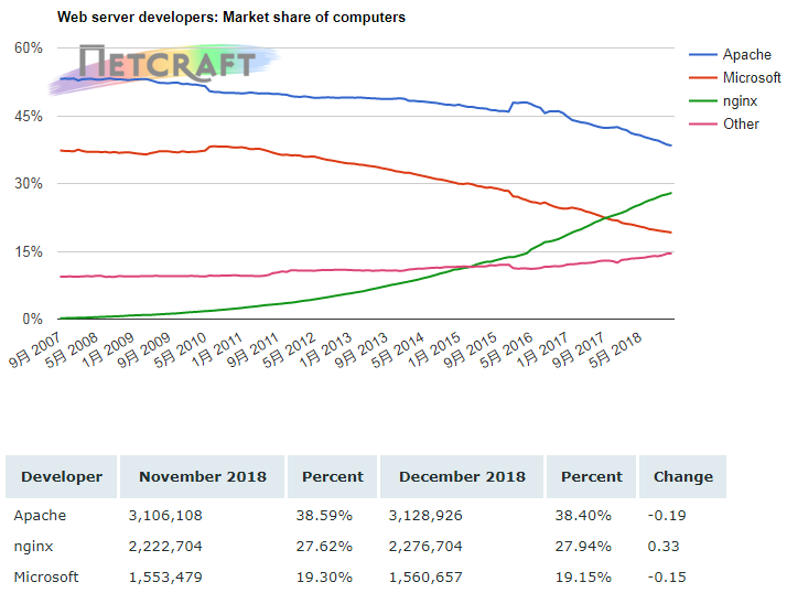 NetCraft：2018年12月全球Web服务器微软市场份额最高