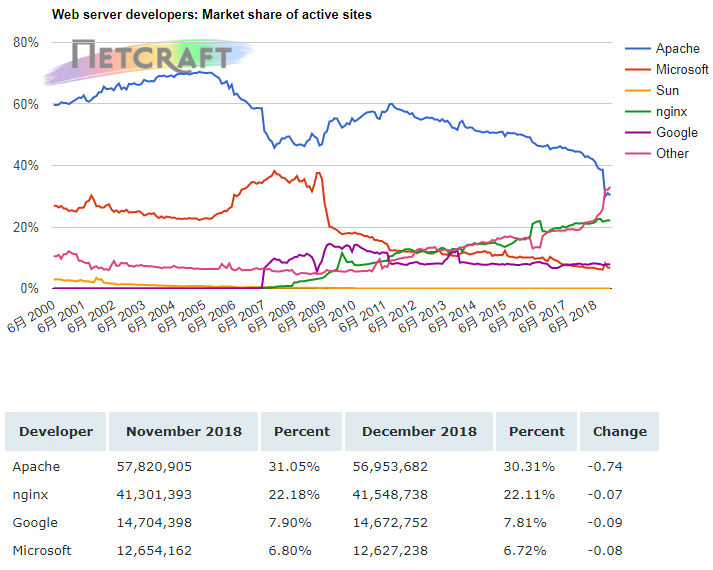 NetCraft：2018年12月全球Web服务器微软市场份额最高