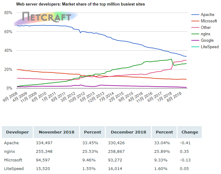 NetCraft：2018年12月全球Web服务器微软市场份额最高