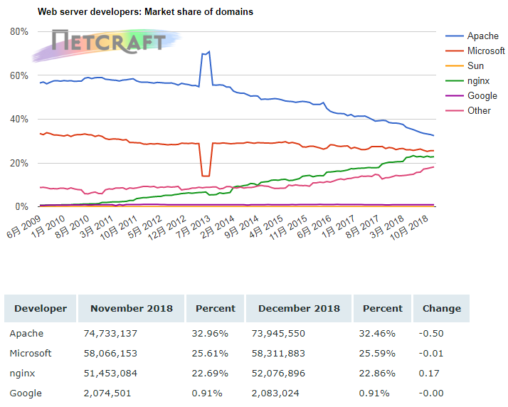 NetCraft：2018年12月全球Web服务器微软市场份额最高