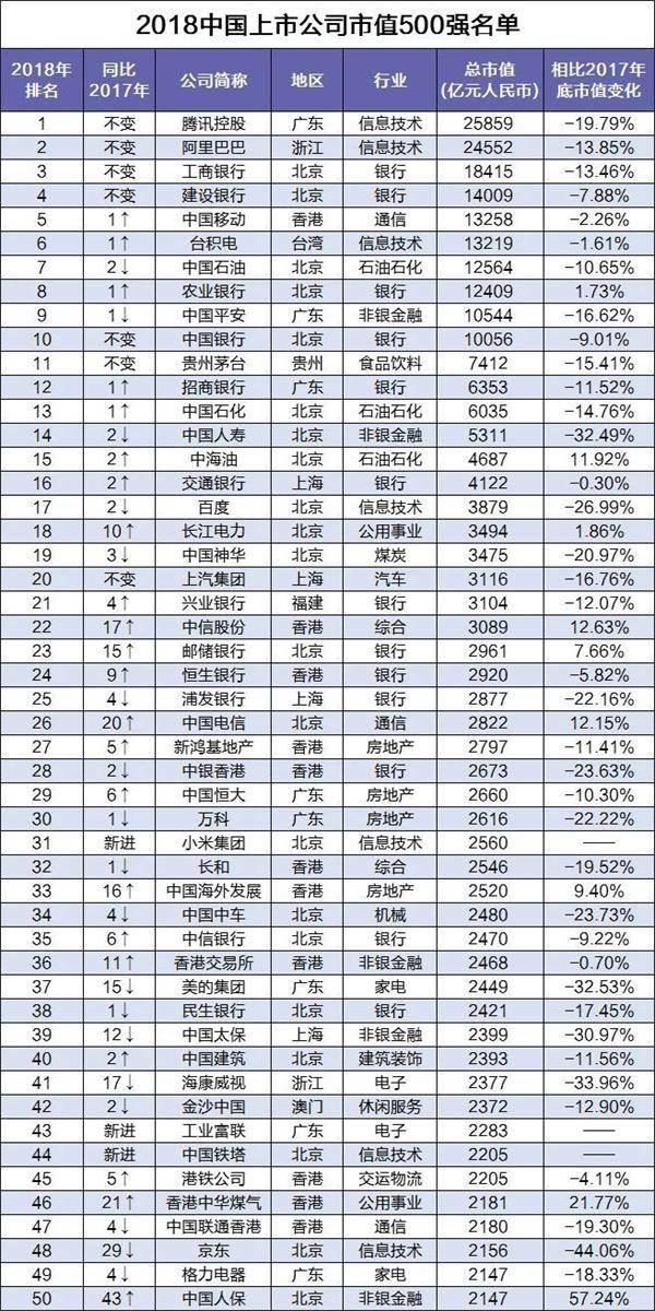 21数据新闻实验室：2018年中国上市公司市值500强 京东跌出前20