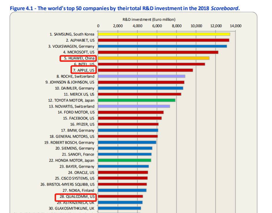 欧盟委员会：2018年欧盟工业研发投资排名 华为排名全球第五