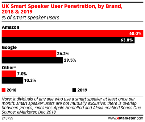 eMarketer：2018年英国智能音箱用户达950万人