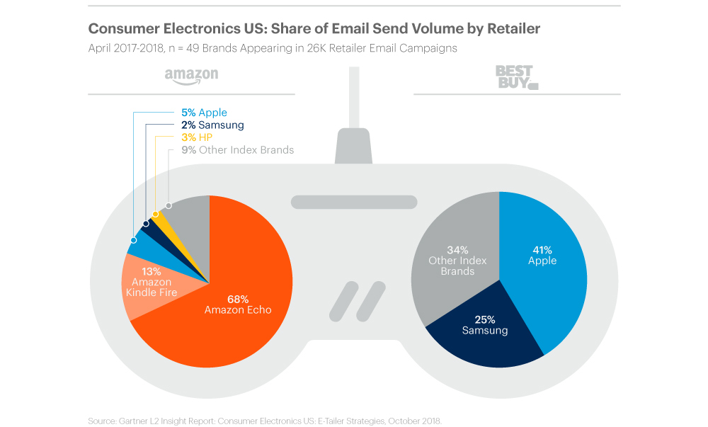 Gartner L2：苹果登陆亚马逊有利于提升品牌可见度