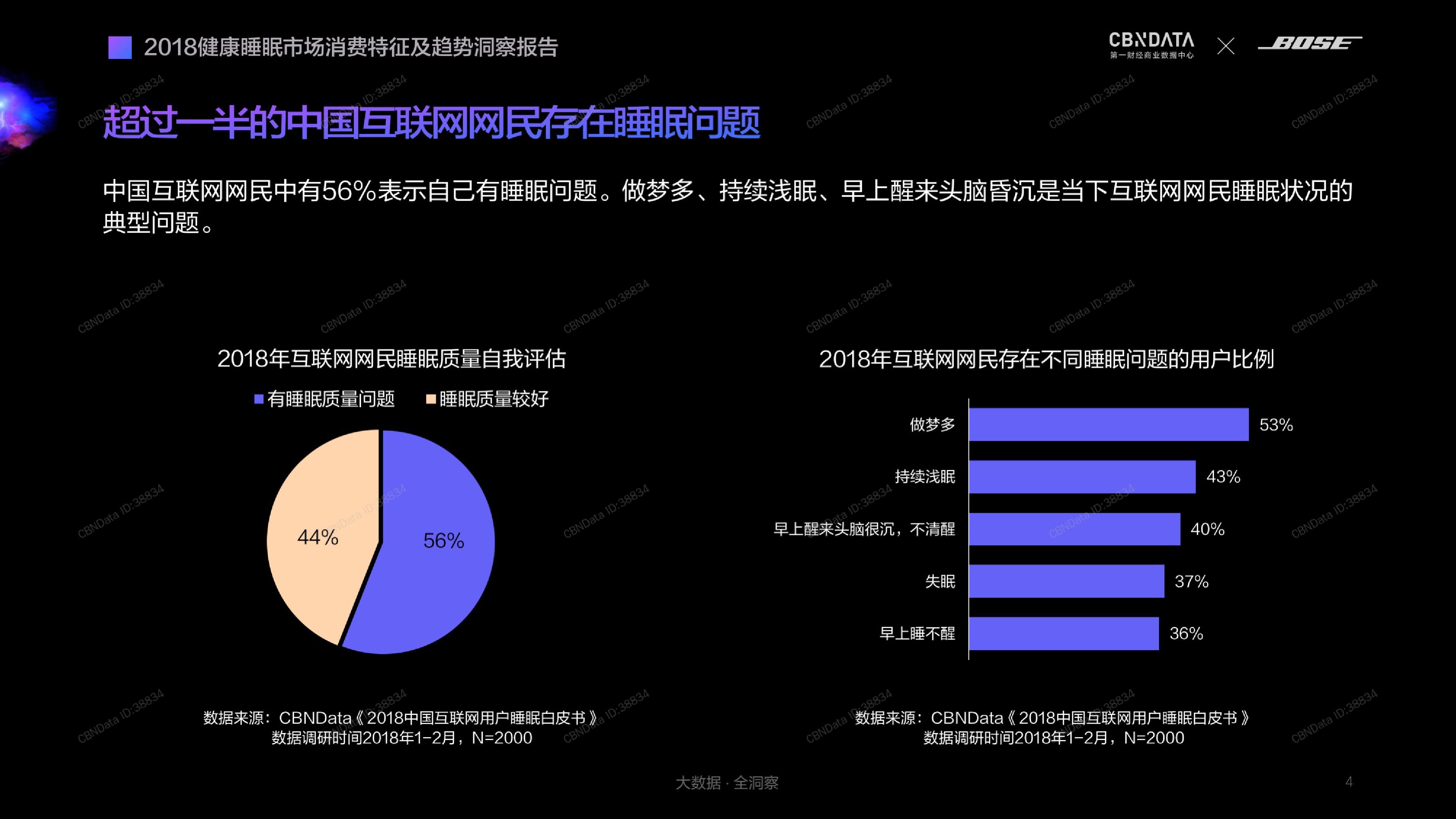 CBNDataBOSE：2018健康睡眠市场消费特征及趋势洞察报告（199it）